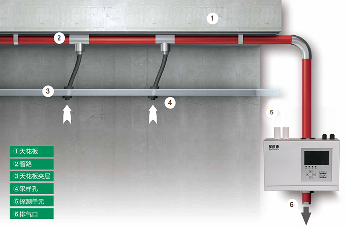 吸氣式感煙火災探測器安裝效果